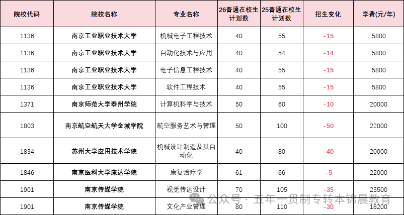 锦晨教育发布2026年五年一贯制高职“专转本”（非师范类）计划变化